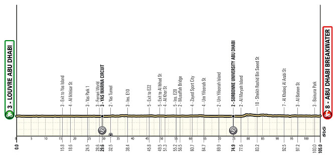 UAE Tour Femenino 2024 - Etapa 4