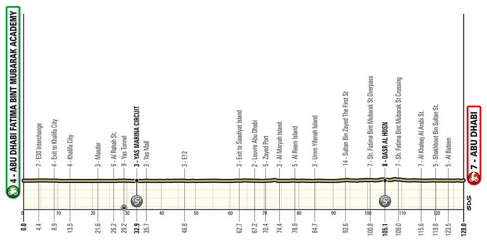 UAE Tour Femenino 2025 - Etapa 4