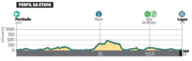 Etapa 1 de la Volta al Algarve 2025
