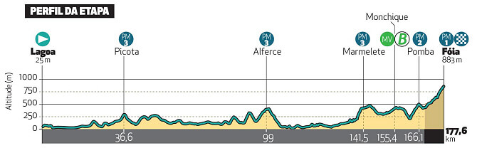 Etapa 2 de la Volta al Algarve 2025