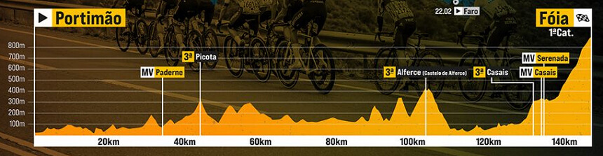 Volta al Algarve 2026 - Etapa 2 Volta al Algarve 2026 - Etapa 2
