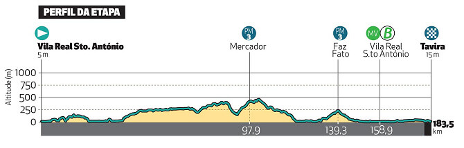 Etapa 3 de la Volta al Algarve 2025