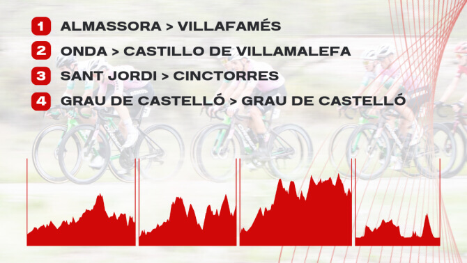 Etapas y perfiles de la Volta Castell 2024