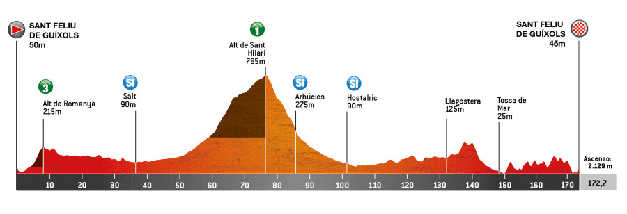 Volta Ciclista a Catalunya 2026 - Etapa 1 Volta Ciclista a Catalunya 2026 - Etapa 1