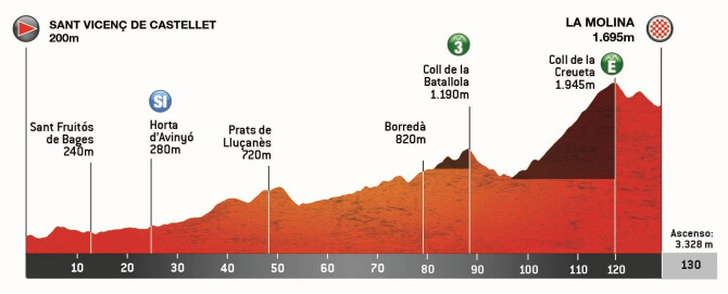 Volta a Catalunya Femenina 2026 Etapa 2 Volta a Catalunya Femenina 2026 Etapa 2