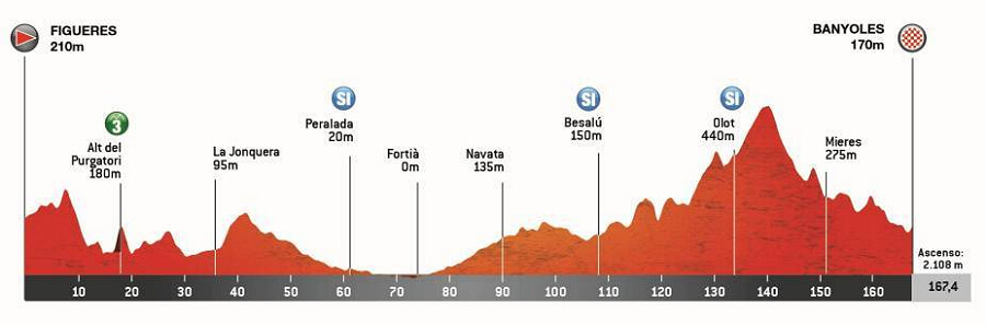 Volta Ciclista a Catalunya 2026 - Etapa 2