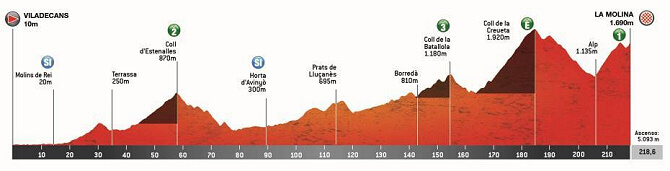 Volta a Catalunya 2025 - Etapa 3