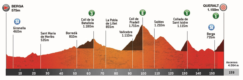 Volta a Catalunya 2025 - Etapa 6
