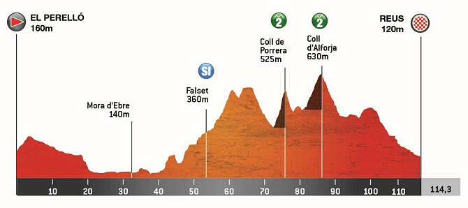 Volta a Catalunya Femenina 2025 - Etapa 1
