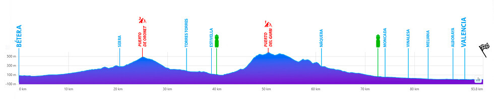 Volta a la Comunitat Valenciana 2026 - Etapa 5