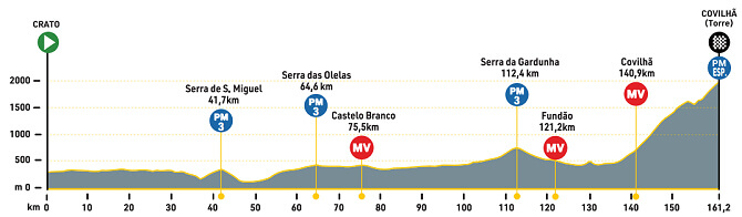 Volta a Portugal 2024 - Etapa 3