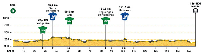 Vuelta al Alentejo 2025 - Etapa 1