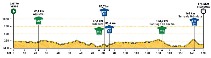 Vuelta al Alentejo 2025 - Etapa 2