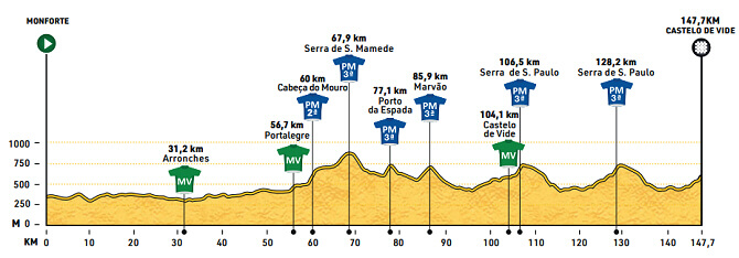 Vuelta al Alentejo 2025 - Etapa 4