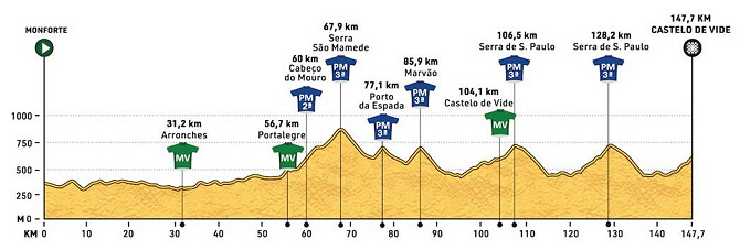 Vuelta al Alentejo 2024 - Etapa 4