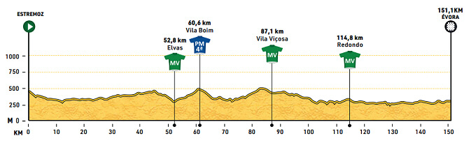 Vuelta al Alentejo 2025 - Etapa 5