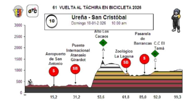 Vuelta al T�chira 2026 - Etapa 10