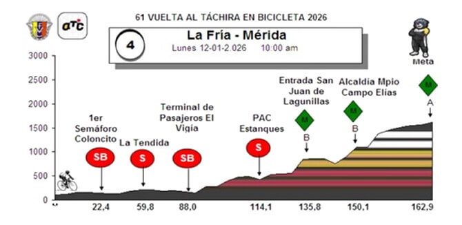 Vuelta al T�chira 2026 - Etapa 4