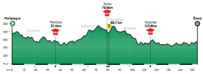 Vuelta al Alentejo, 6 etapa: Portalegre - vora / 152 Km.