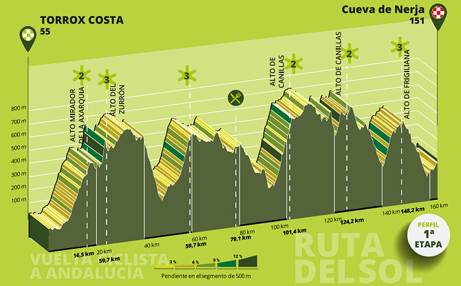 Perfil de la etapa 1 de la Vuelta a Andaluca 2025