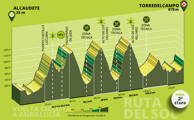 Perfil de la etapa 2 de la Vuelta a Andaluca 2025