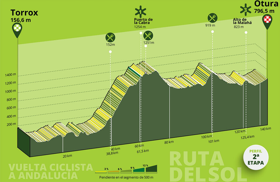 Vuelta a Andaluc�a 2026 - Etapa 2