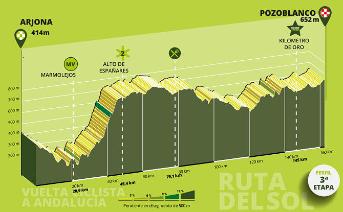 Perfil de la etapa 3 de la Vuelta a Andaluca 2025