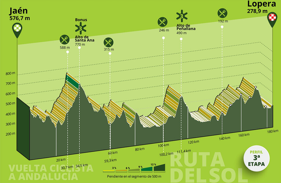 Vuelta a Andaluc�a 2026 - Etapa 3