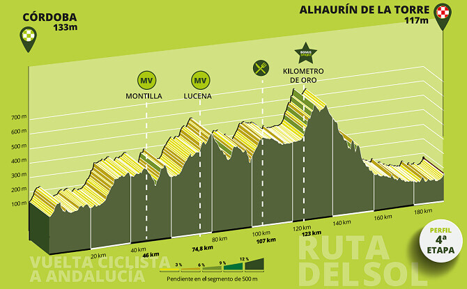 Perfil de la etapa 4 de la Vuelta a Andaluca 2025