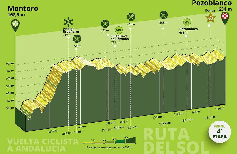 Vuelta a Andaluc�a 2026 - Etapa 4
