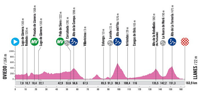 Vuelta a Asturias 2025 - Etapa 1