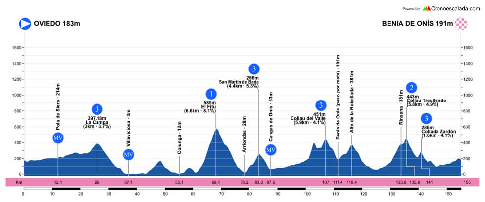 Vuelta a Asturias 2026 - Etapa 1