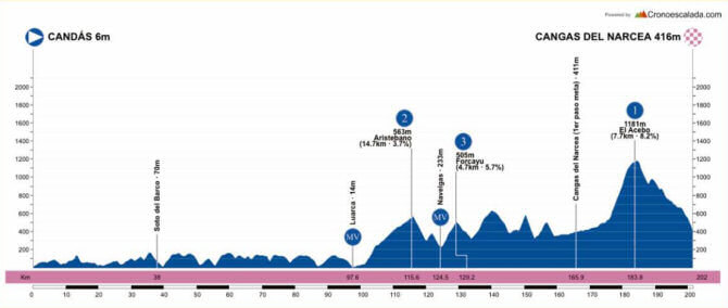 Vuelta a Asturias 2022 - Etapa 2