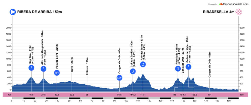 Vuelta a Asturias 2024 - Etapa 2