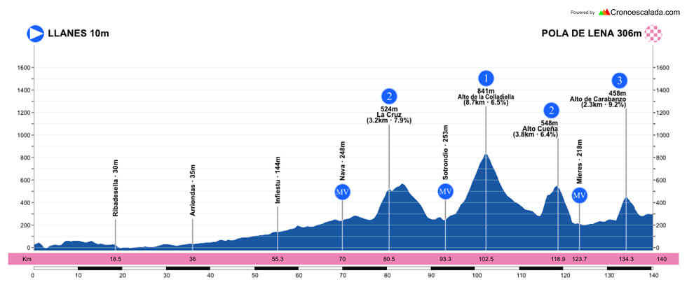 Vuelta a Asturias 2026 - Etapa 2