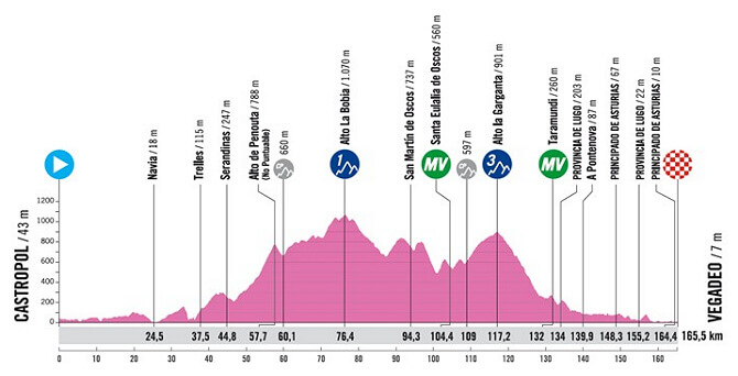 Vuelta a Asturias 2025 - Etapa 3