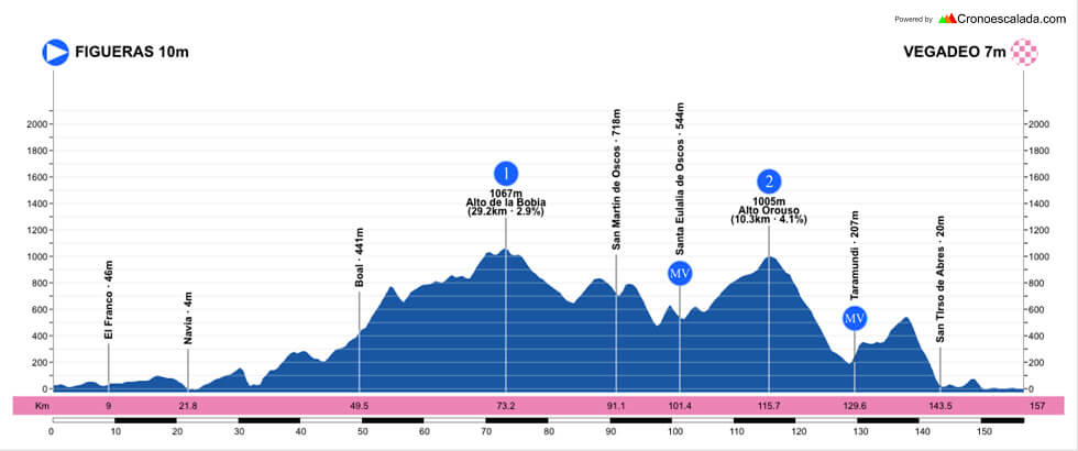 Vuelta a Asturias 2026 - Etapa 3