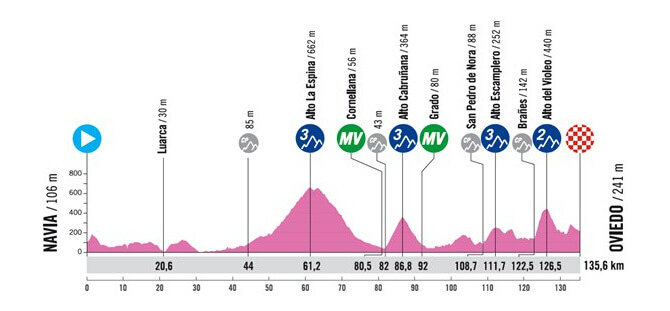 Vuelta a Asturias 2025 - Etapa 4