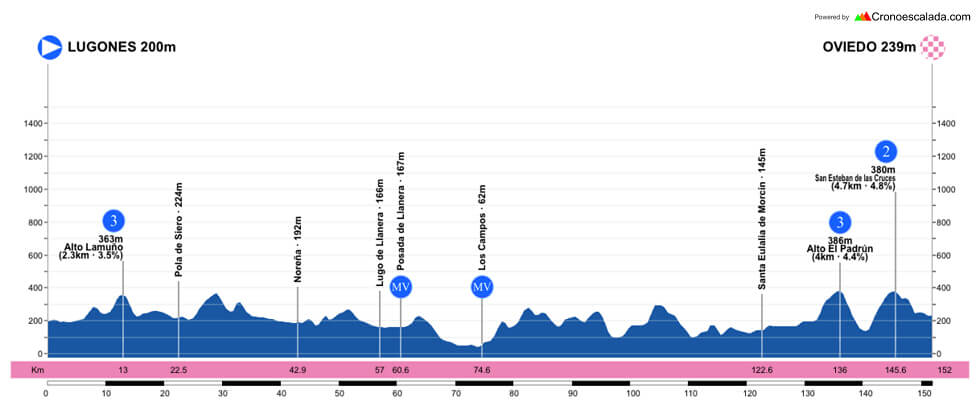 Vuelta a Asturias 2026 - Etapa 4