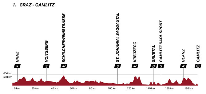 Vuelta a Austria 2026 - Etapa 1 Vuelta a Austria 2026 - Etapa 1