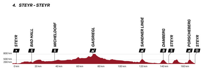 Vuelta a Austria 2026 - Etapa 4 Vuelta a Austria 2026 - Etapa 4