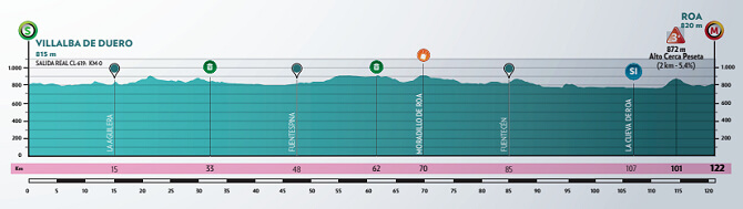 Perfil de la 2 etapa de la Vuelta a Burgos Femenina 2025