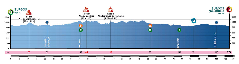 Vuelta a Burgos Femenina 2026 - Etapa 1 Vuelta a Burgos Femenina 2026 - Etapa 1