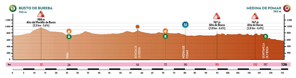 Vuelta a Burgos Femenina 2026 - Etapa 3 Vuelta a Burgos Femenina 2026 - Etapa 3