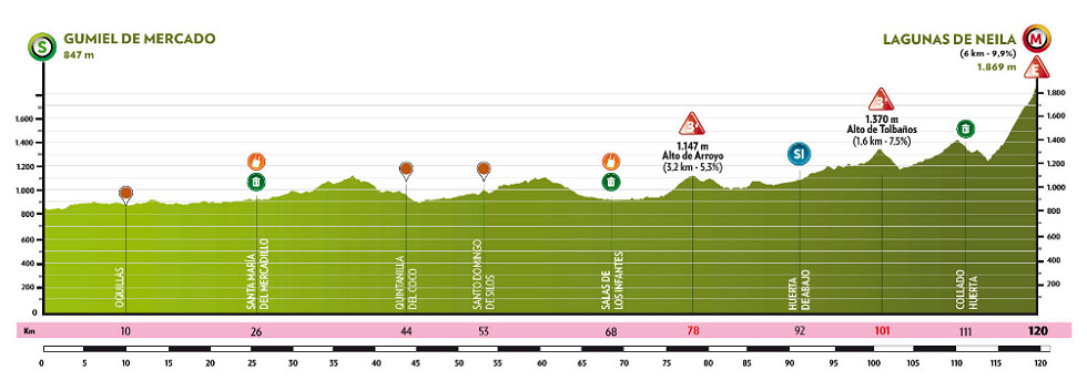 Vuelta a Burgos Femenina 2026 - Etapa 4 Vuelta a Burgos Femenina 2026 - Etapa 4