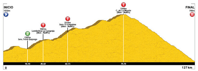 Vuelta a Costa Rica 2025 - Etapa 5 Vuelta a Costa Rica 2025 - Etapa 5