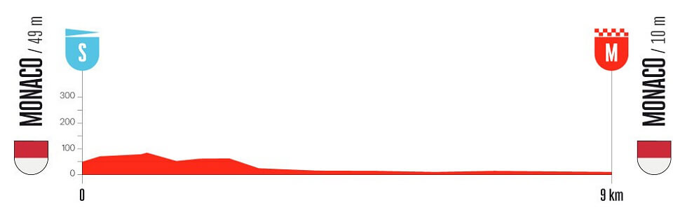 Vuelta a España 2026 - Perfil de la etapa 1 Vuelta a España 2026 - Perfil de la etapa 1