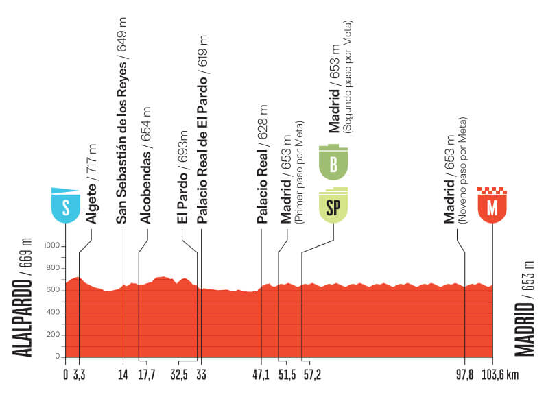 Vuelta a Espaa 2025 - Etapa 21