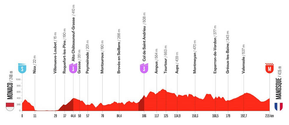 Vuelta a España 2026 - Perfil de la etapa 2 Vuelta a España 2026 - Perfil de la etapa 2