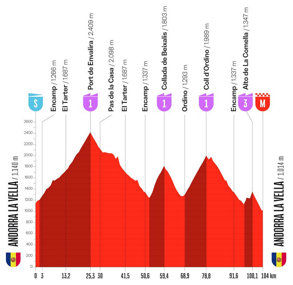 Vuelta a España 2026 - Perfil de la etapa 4 Vuelta a España 2026 - Perfil de la etapa 4
